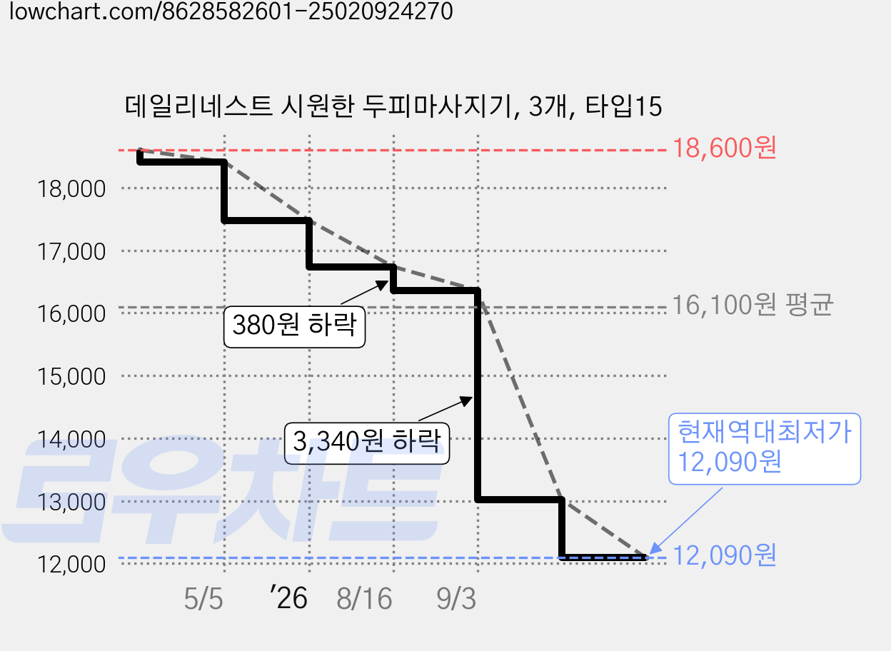 데일리네스트 시원한 두피마사지기, 3개, 타입15 가격 변동 차트, 현재가 12,090원, 역대최저가