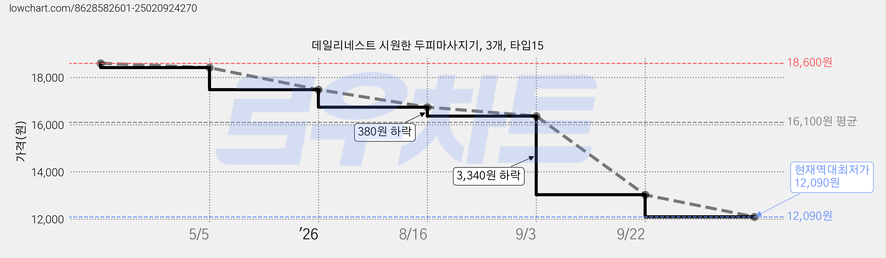 데일리네스트 시원한 두피마사지기, 3개, 타입15 가격 변동 차트, 현재가 12,090원, 역대최저가