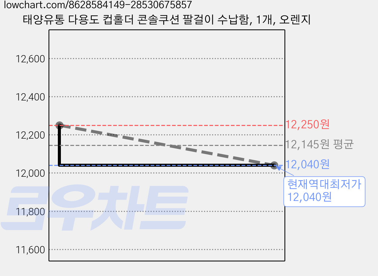 태양유통 다용도 컵홀더 콘솔쿠션 팔걸이 수납함, 1개, 오렌지 가격 변동 차트, 현재가 12,040원, 역대최저가