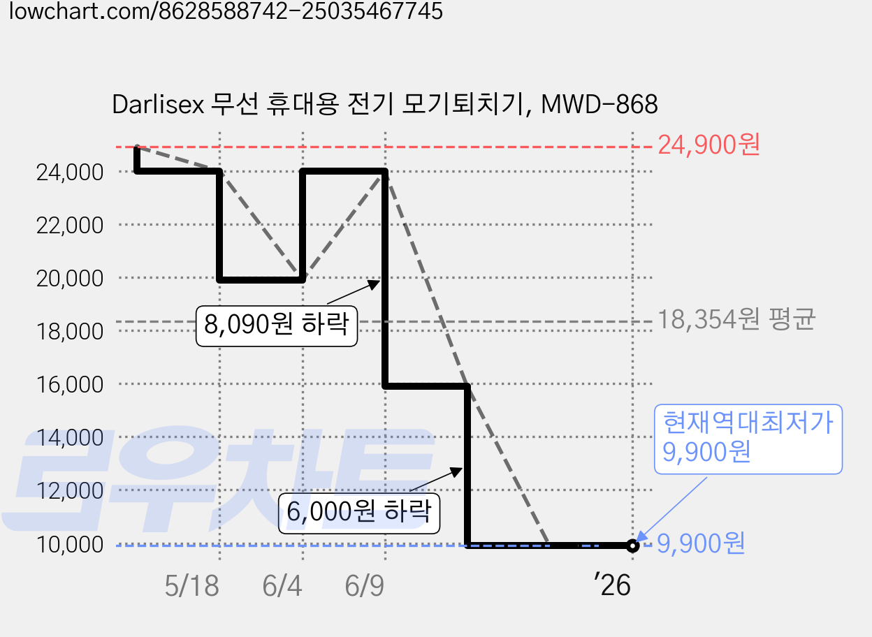 Darlisex 무선 휴대용 전기 모기퇴치기, MWD-868 가격 변동 차트, 현재가 9,900원, 역대최저가