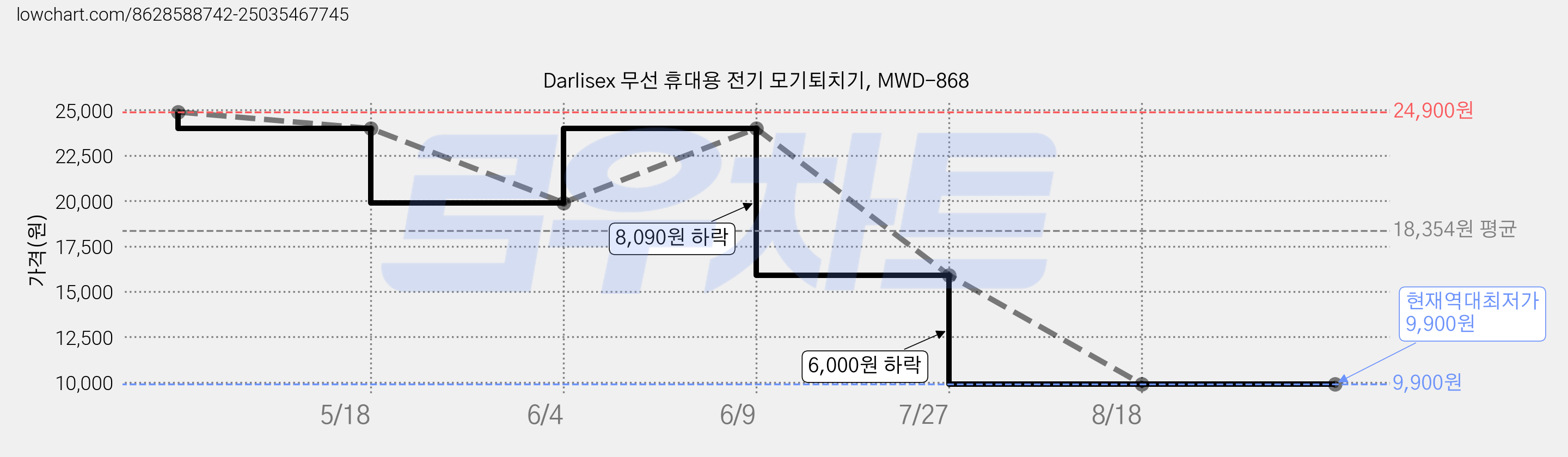 Darlisex 무선 휴대용 전기 모기퇴치기, MWD-868 가격 변동 차트, 현재가 9,900원, 역대최저가