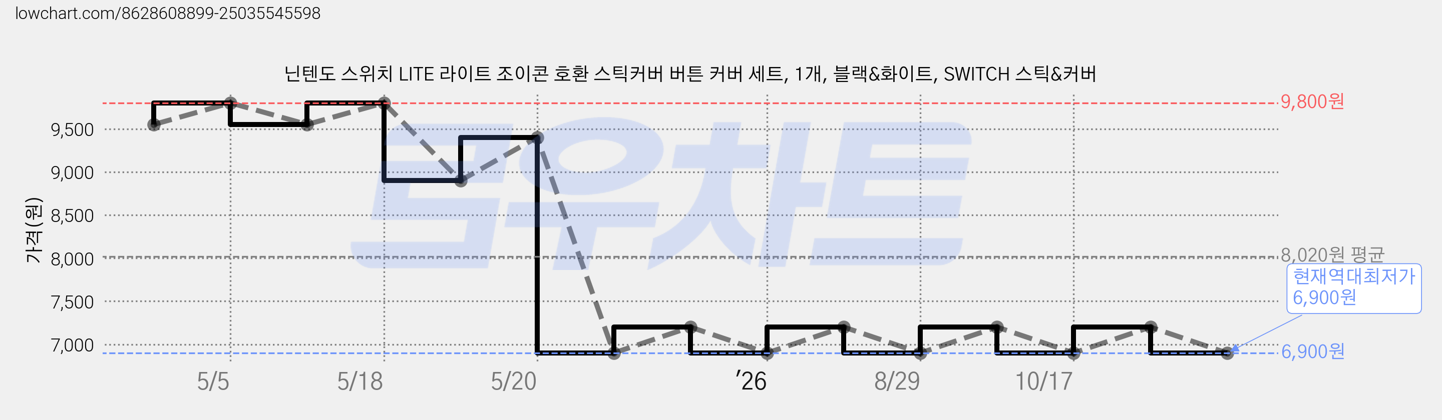 닌텐도 스위치 LITE 라이트 조이콘 호환 스틱커버 버튼 커버 세트, 1개, 블랙&화이트, SWITCH 스틱&커버 가격 변동 차트, 현재가 6,900원, 역대최저가