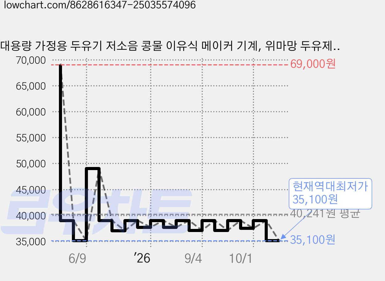 대용량 가정용 두유기 저소음 콩물 이유식 메이커 기계, 위마망 두유제조기 가격 변동 차트, 현재가 35,100원, 역대최저가