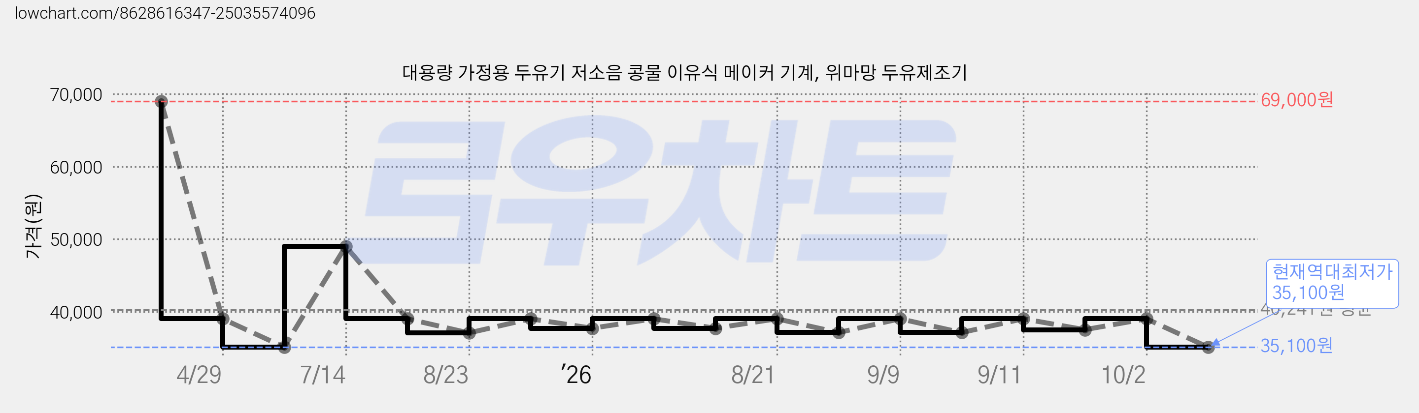 대용량 가정용 두유기 저소음 콩물 이유식 메이커 기계, 위마망 두유제조기 가격 변동 차트, 현재가 35,100원, 역대최저가