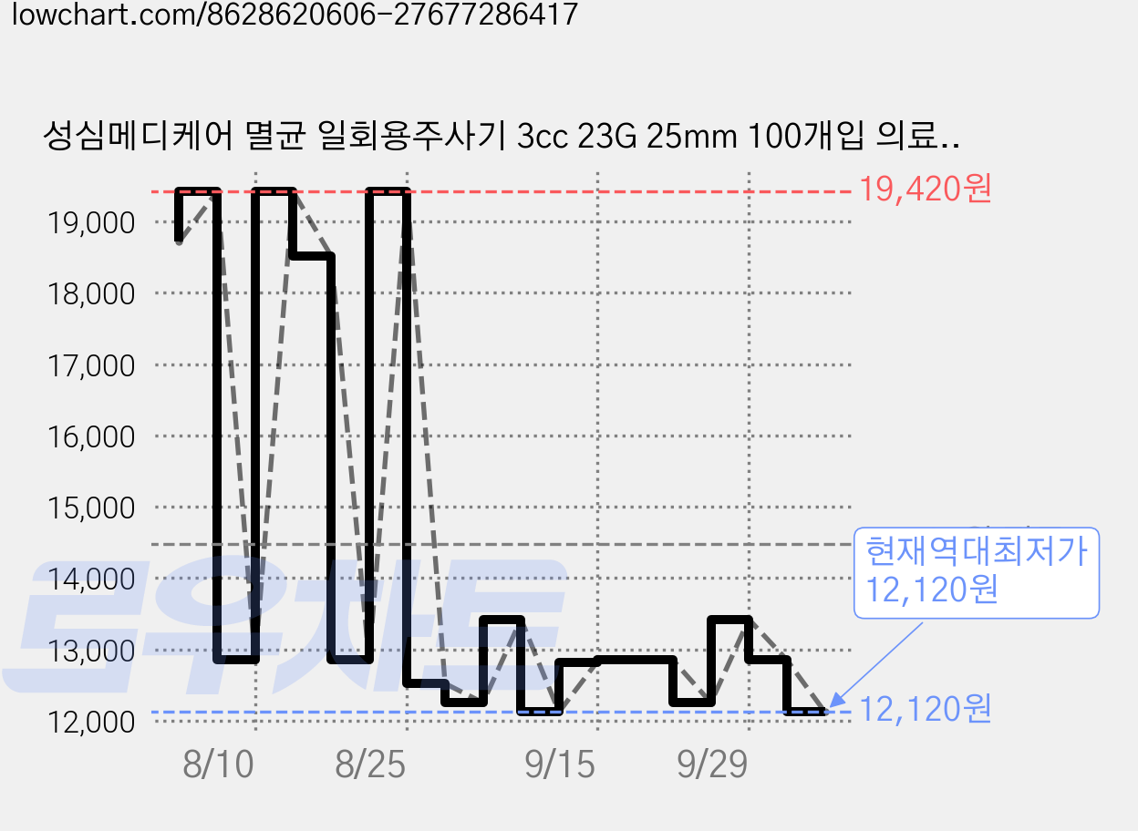 성심메디케어 멸균 일회용주사기 3cc 23G 25mm 100개입 의료용 바늘 개별포장, 1박스, SS-3ml 23G 25mm 가격 변동 차트, 현재가 12,120원, 역대최저가