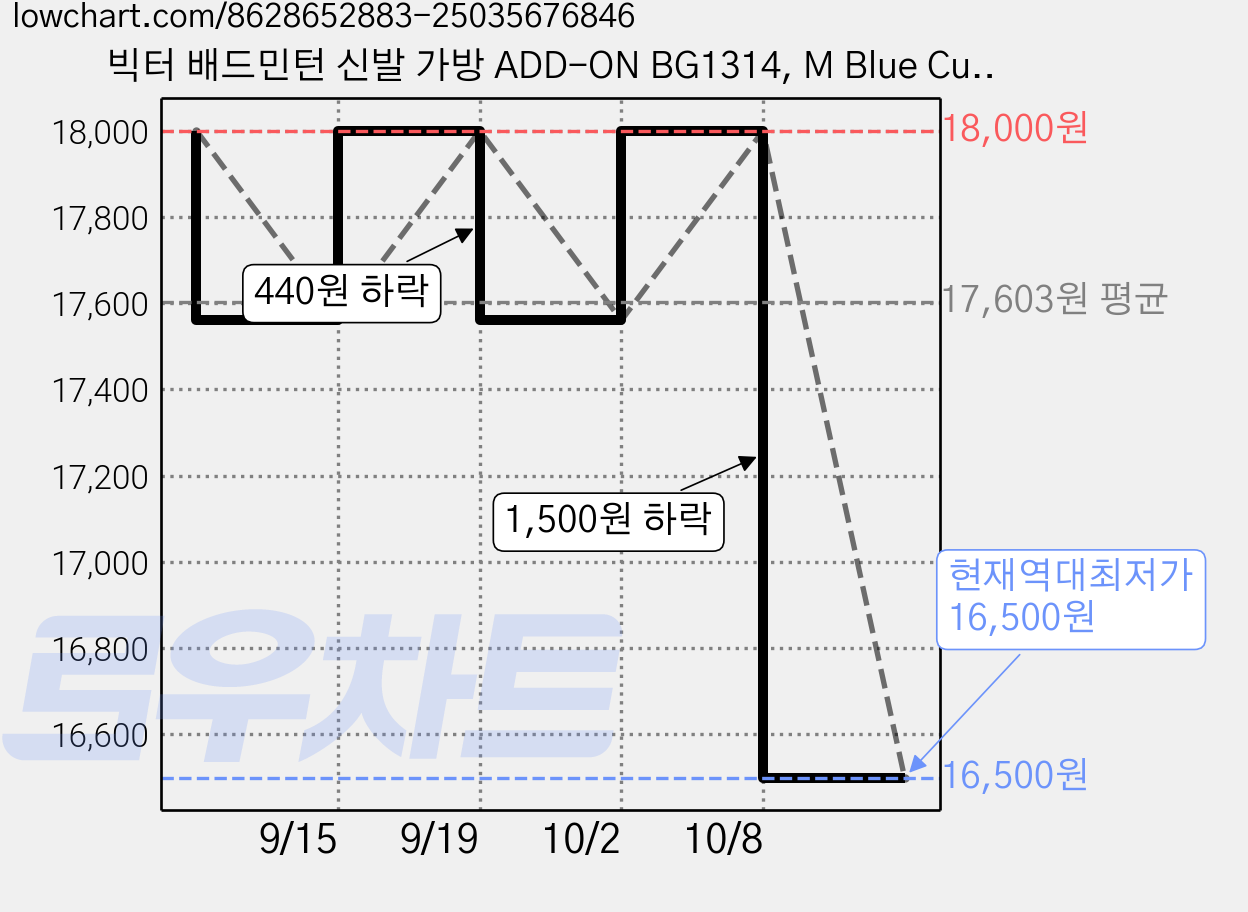 빅터 배드민턴 신발 가방 ADD-ON BG1314, M Blue Curacao, 1개 가격 변동 차트, 현재가 16,500원, 역대최저가
