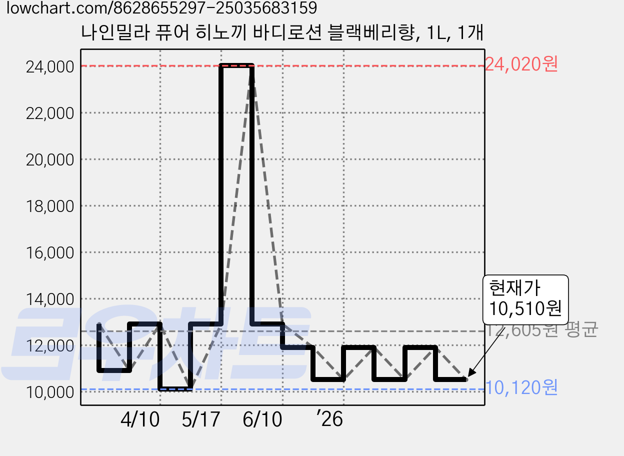 나인밀라 퓨어 히노끼 바디로션 블랙베리향, 1L, 1개 가격 변동 차트, 현재가 10,510원, 관측 최저가 10,120원