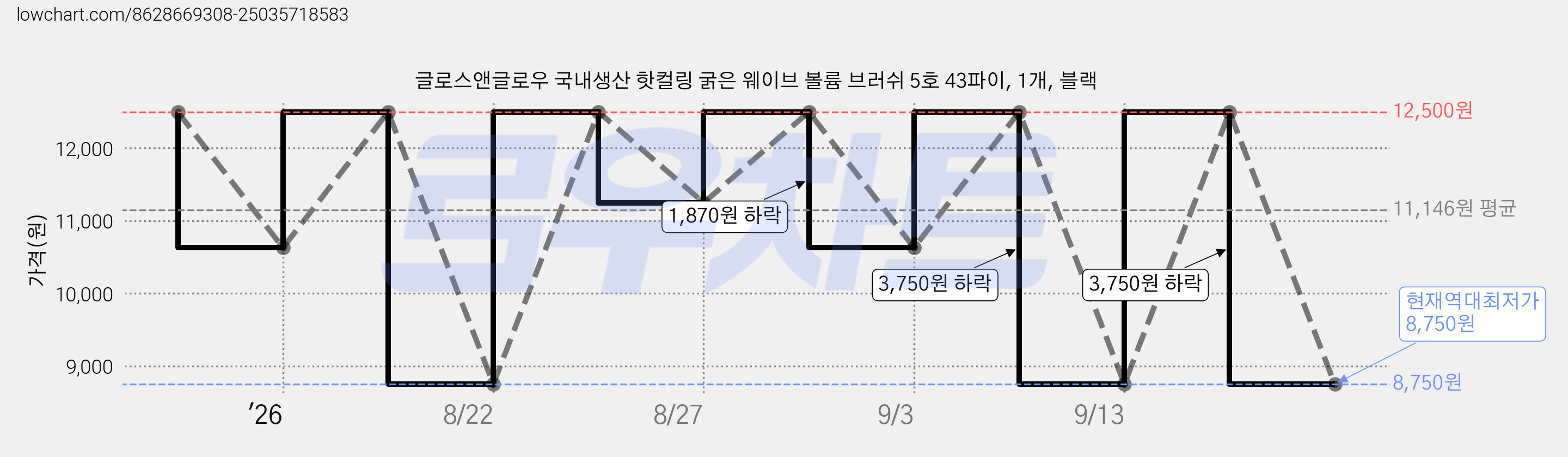 글로스앤글로우 국내생산 핫컬링 굵은 웨이브 볼륨 브러쉬 5호 43파이, 1개, 블랙 가격 변동 차트, 현재가 8,750원, 역대최저가