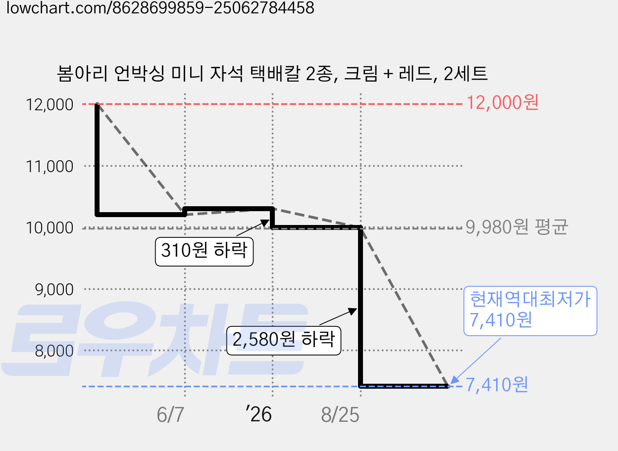 봄아리 언박싱 미니 자석 택배칼 2종, 크림 + 레드, 2세트 가격 변동 차트, 현재가 7,410원, 역대최저가