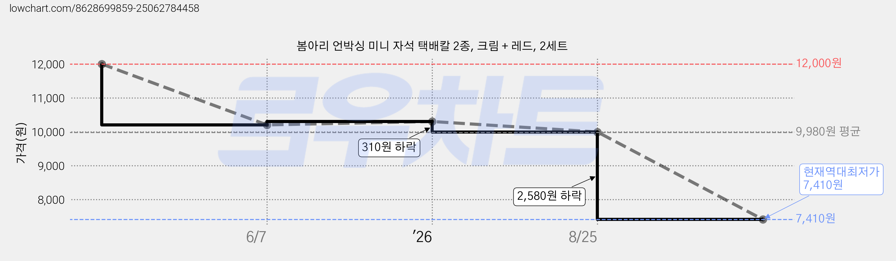 봄아리 언박싱 미니 자석 택배칼 2종, 크림 + 레드, 2세트 가격 변동 차트, 현재가 7,410원, 역대최저가