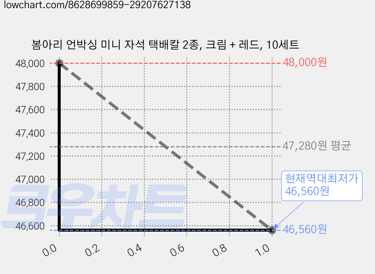 봄아리 언박싱 미니 자석 택배칼 2종, 크림 + 레드, 10세트 가격 변동 차트, 현재가 46,560원, 역대최저가