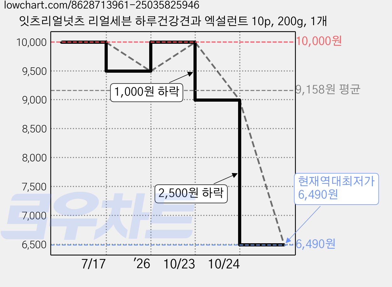 잇츠리얼넛츠 리얼세븐 하루건강견과 엑설런트 10p, 200g, 1개 가격 변동 차트, 현재가 6,490원, 역대최저가