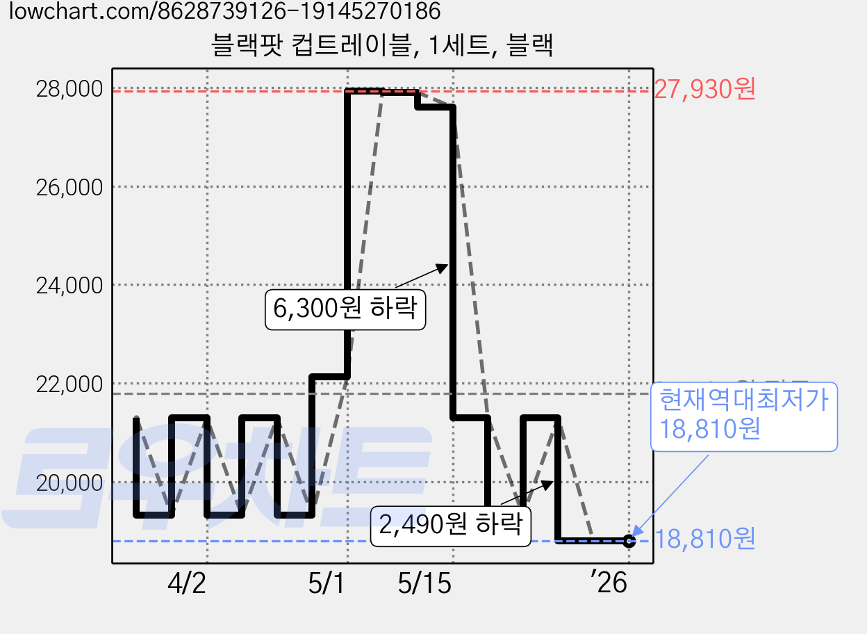 블랙팟 컵트레이블, 1세트, 블랙 가격 변동 차트, 현재가 18,810원, 역대최저가