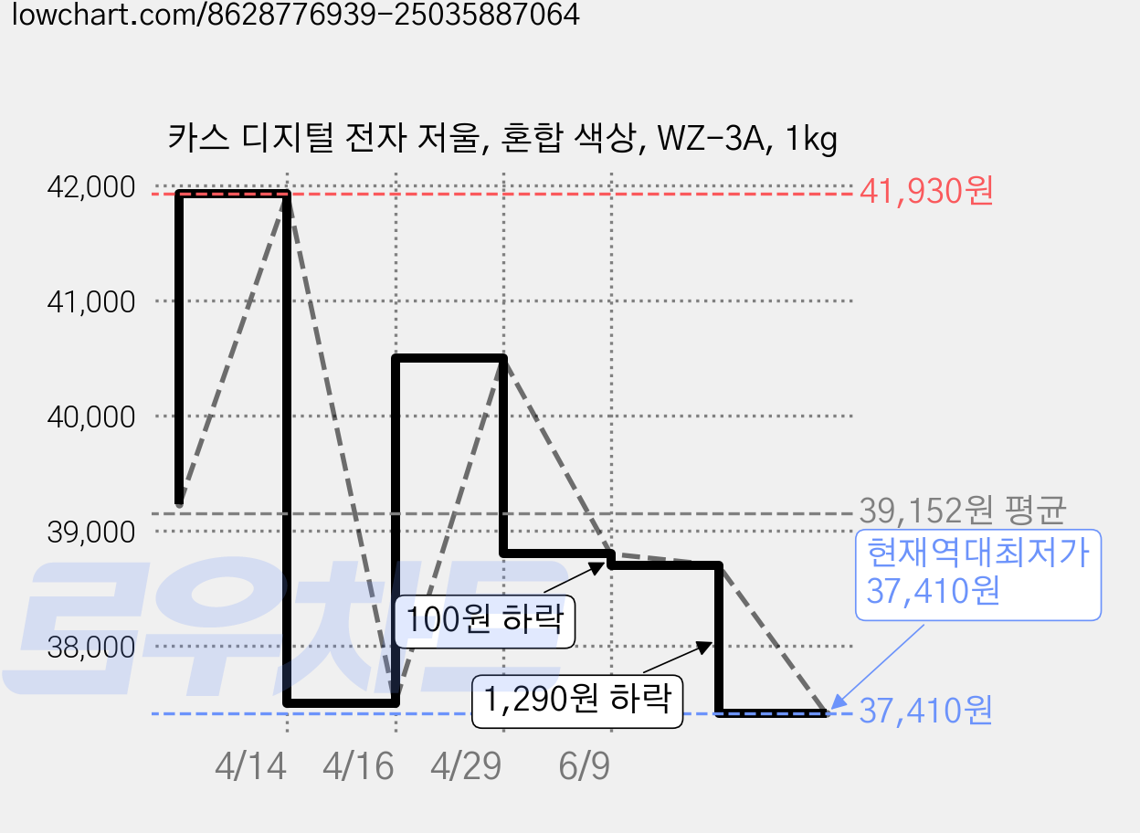 카스 디지털 전자 저울, 혼합 색상, WZ-3A, 1kg 가격 변동 차트, 현재가 37,410원, 역대최저가