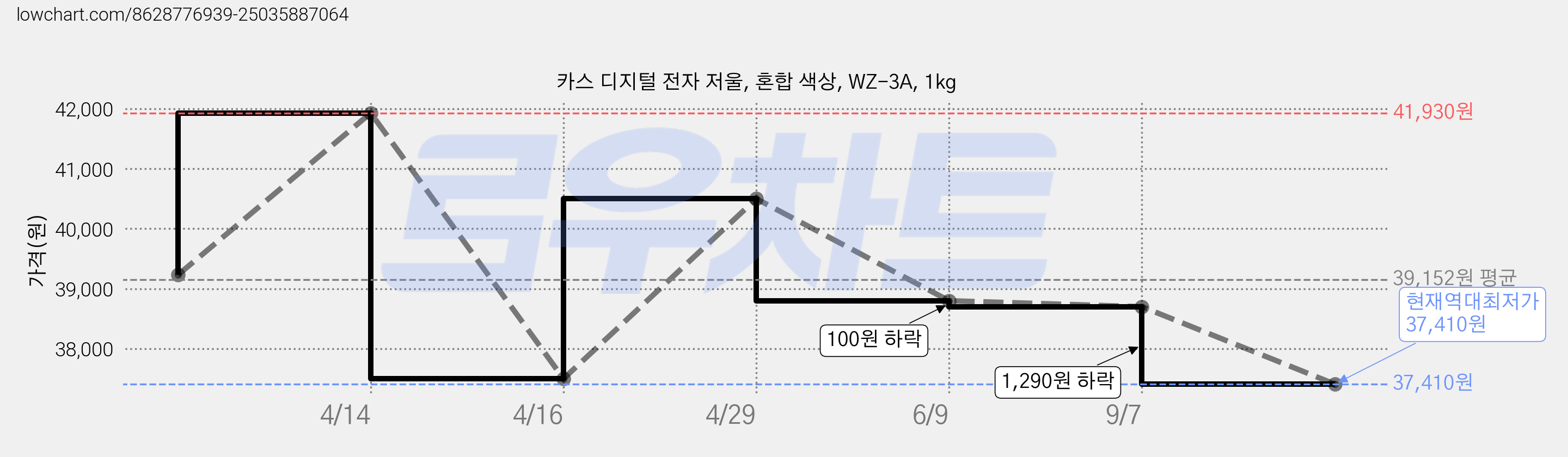 카스 디지털 전자 저울, 혼합 색상, WZ-3A, 1kg 가격 변동 차트, 현재가 37,410원, 역대최저가