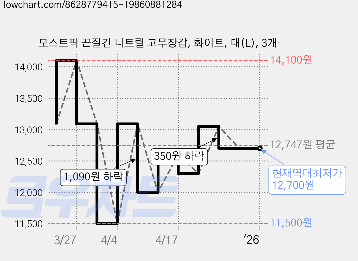 모스트픽 끈질긴 니트릴 고무장갑, 화이트, 대(L), 3개 가격 변동 차트, 현재가 12,700원, 역대최저가