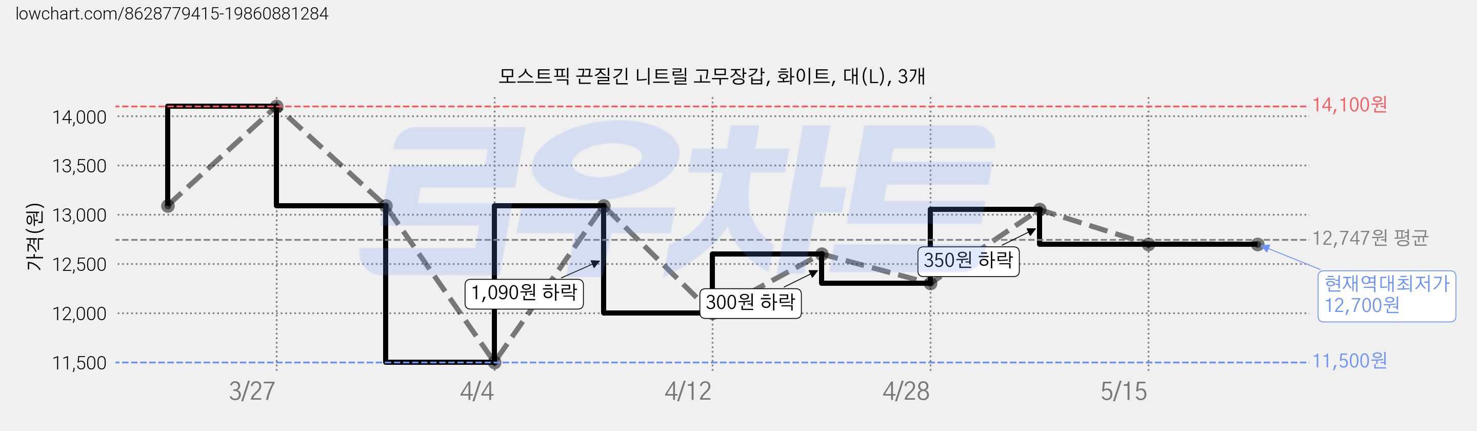 모스트픽 끈질긴 니트릴 고무장갑, 화이트, 대(L), 3개 가격 변동 차트, 현재가 12,700원, 역대최저가