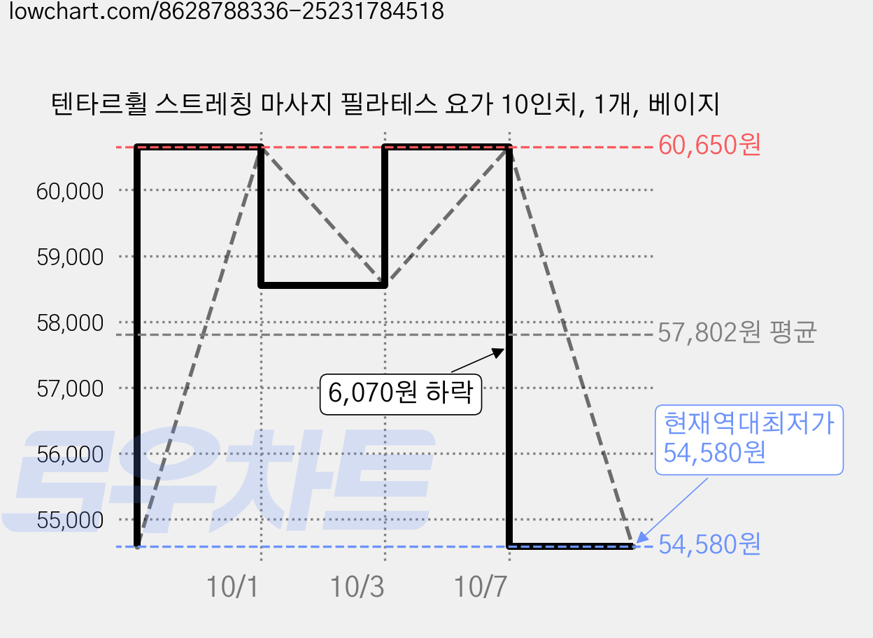 텐타르휠 스트레칭 마사지 필라테스 요가 10인치, 1개, 베이지 가격 변동 차트, 현재가 54,580원, 역대최저가