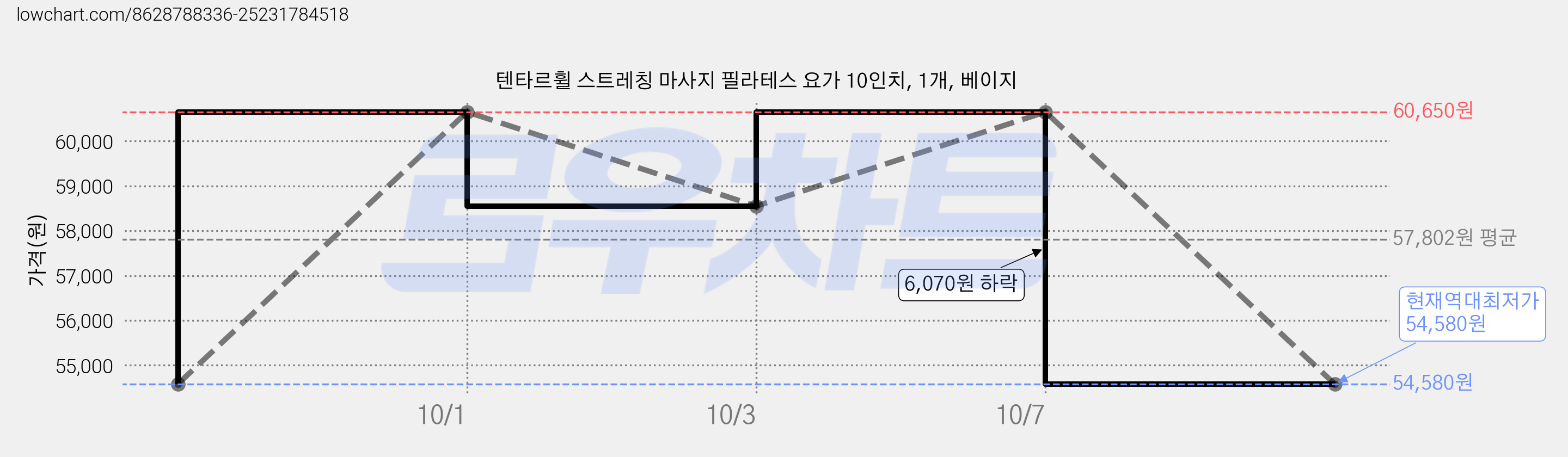 텐타르휠 스트레칭 마사지 필라테스 요가 10인치, 1개, 베이지 가격 변동 차트, 현재가 54,580원, 역대최저가