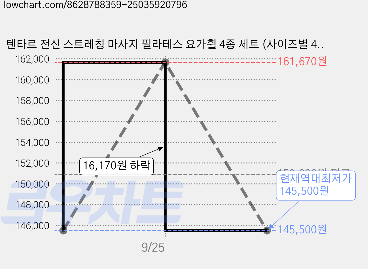 텐타르 전신 스트레칭 마사지 필라테스 요가휠 4종 세트 (사이즈별 4개입 패키지), 1개, 베이지 가격 변동 차트, 현재가 145,500원, 역대최저가