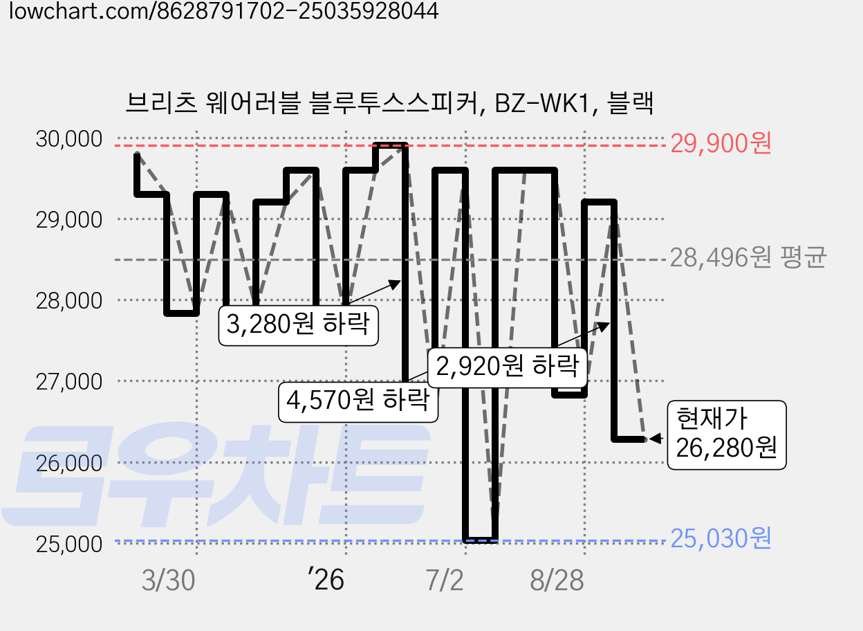 브리츠 웨어러블 블루투스스피커, BZ-WK1, 블랙 가격 변동 차트, 현재가 26,280원, 관측 최저가 24,130원