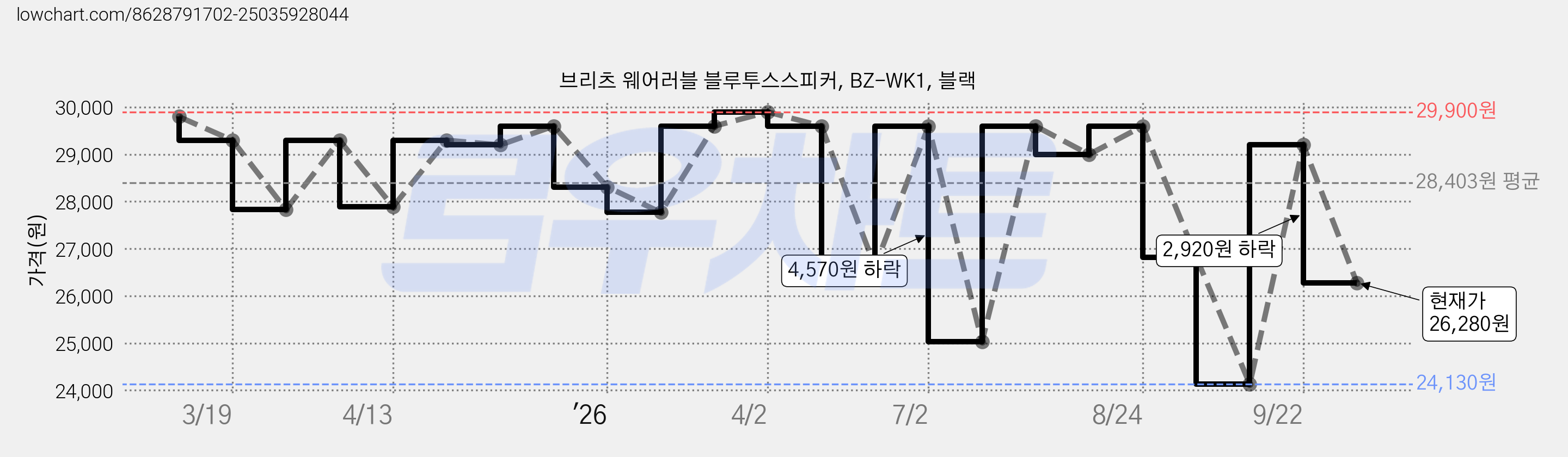 브리츠 웨어러블 블루투스스피커, BZ-WK1, 블랙 가격 변동 차트, 현재가 26,280원, 관측 최저가 24,130원