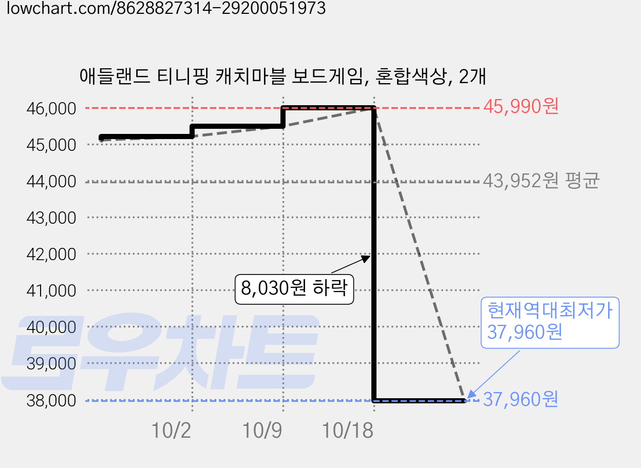 애들랜드 티니핑 캐치마블 보드게임, 혼합색상, 2개 가격 변동 차트, 현재가 37,960원, 역대최저가