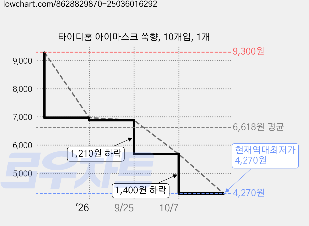 타이디홈 아이마스크 쑥향, 10개입, 1개 가격 변동 차트, 현재가 4,270원, 역대최저가