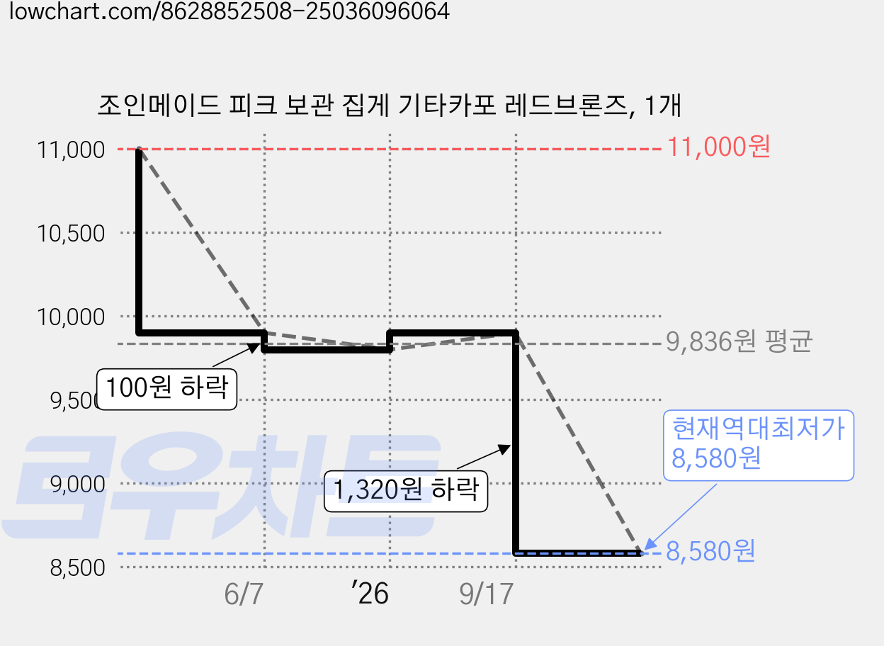 조인메이드 피크 보관 집게 기타카포 레드브론즈, 1개 가격 변동 차트, 현재가 8,580원, 역대최저가