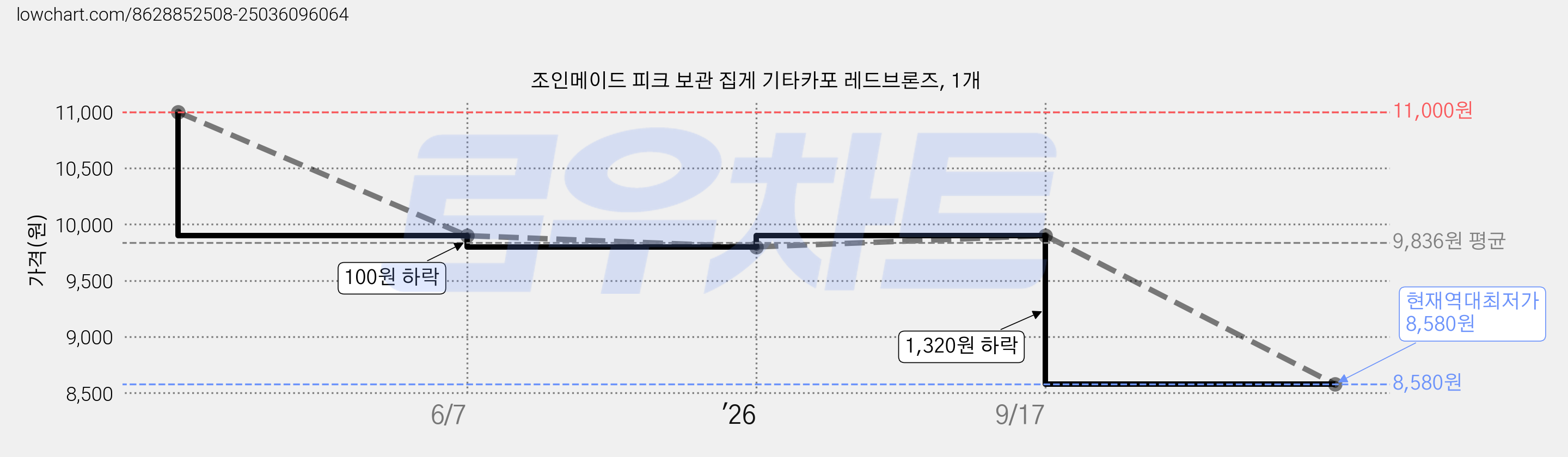 조인메이드 피크 보관 집게 기타카포 레드브론즈, 1개 가격 변동 차트, 현재가 8,580원, 역대최저가