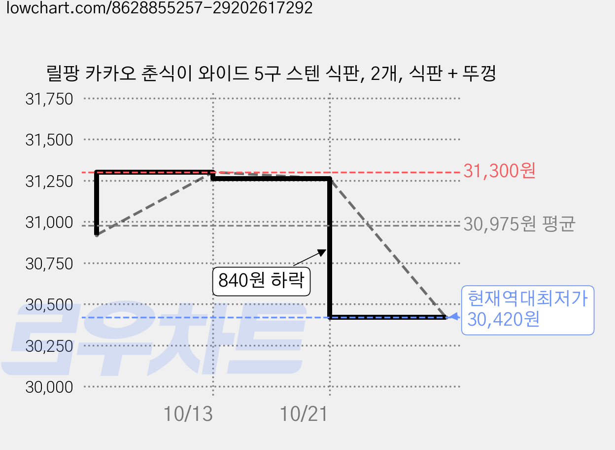 릴팡 카카오 춘식이 와이드 5구 스텐 식판, 2개, 식판 + 뚜껑 가격 변동 차트, 현재가 30,420원, 역대최저가