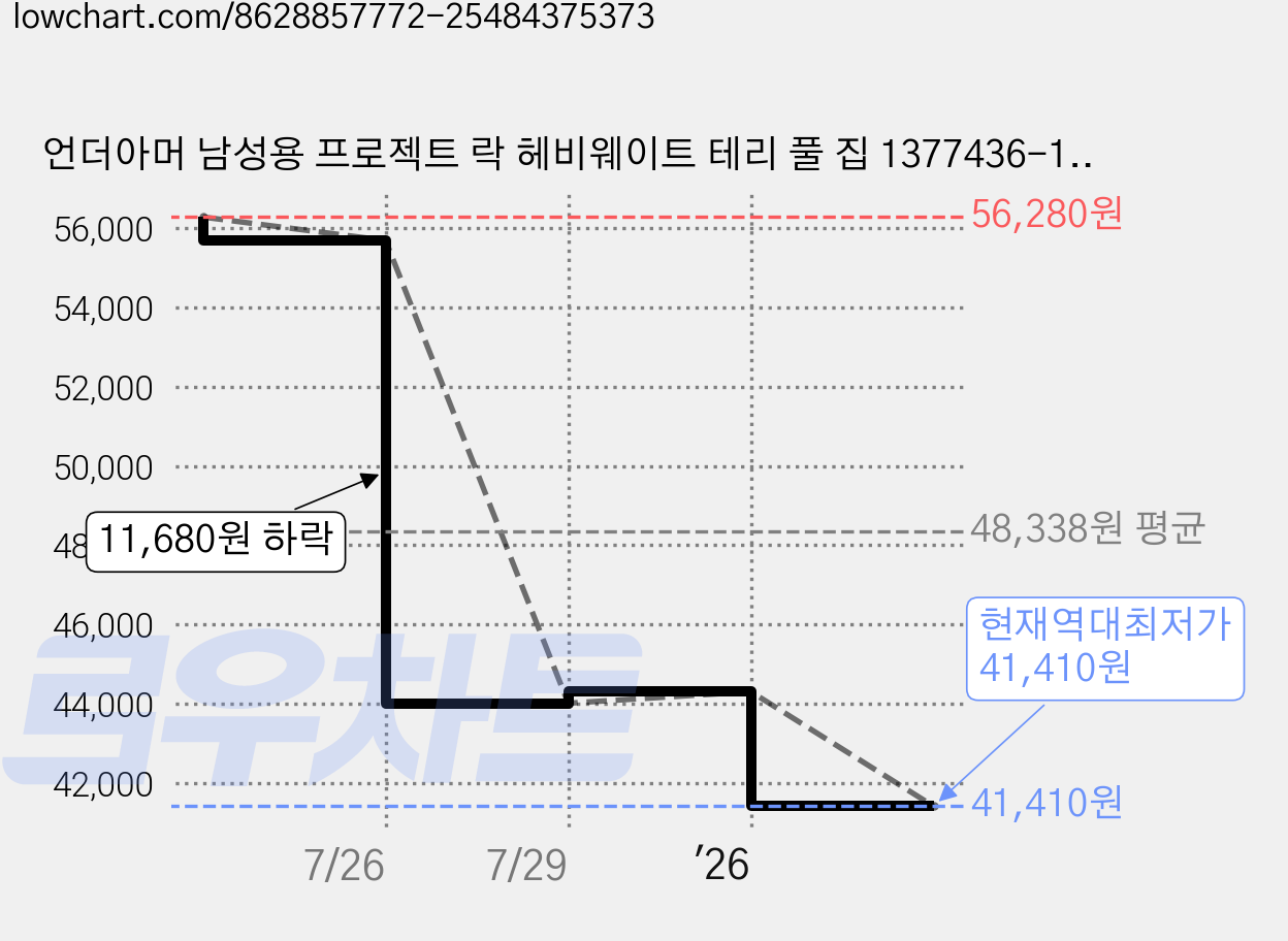 언더아머 남성용 프로젝트 락 헤비웨이트 테리 풀 집 1377436-130 가격 변동 차트, 현재가 41,410원, 역대최저가