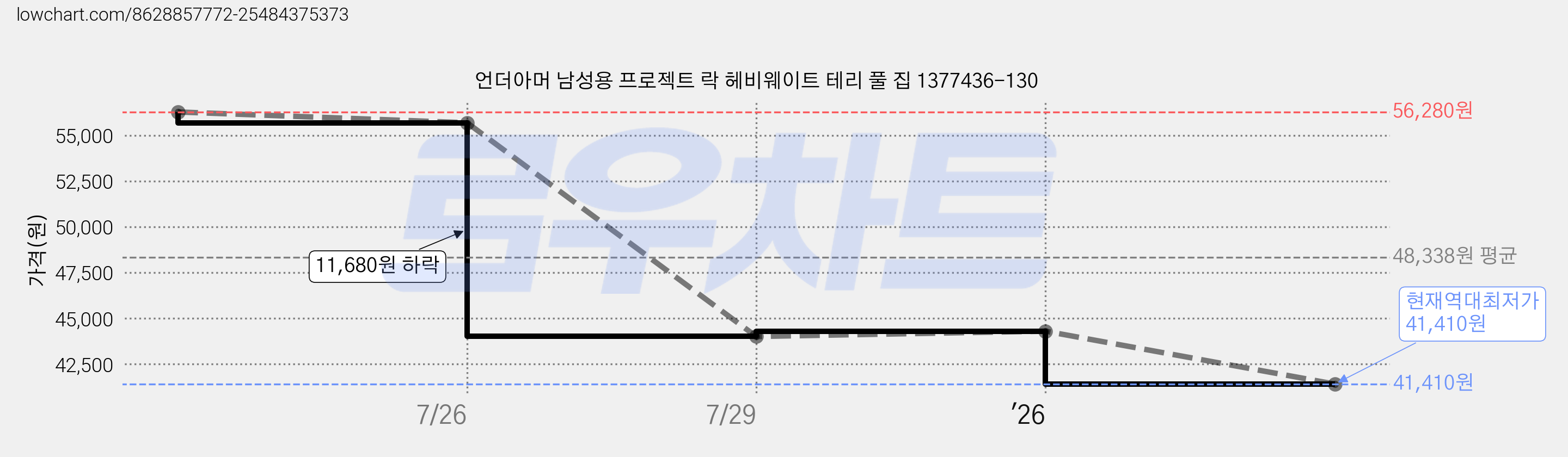언더아머 남성용 프로젝트 락 헤비웨이트 테리 풀 집 1377436-130 가격 변동 차트, 현재가 41,410원, 역대최저가