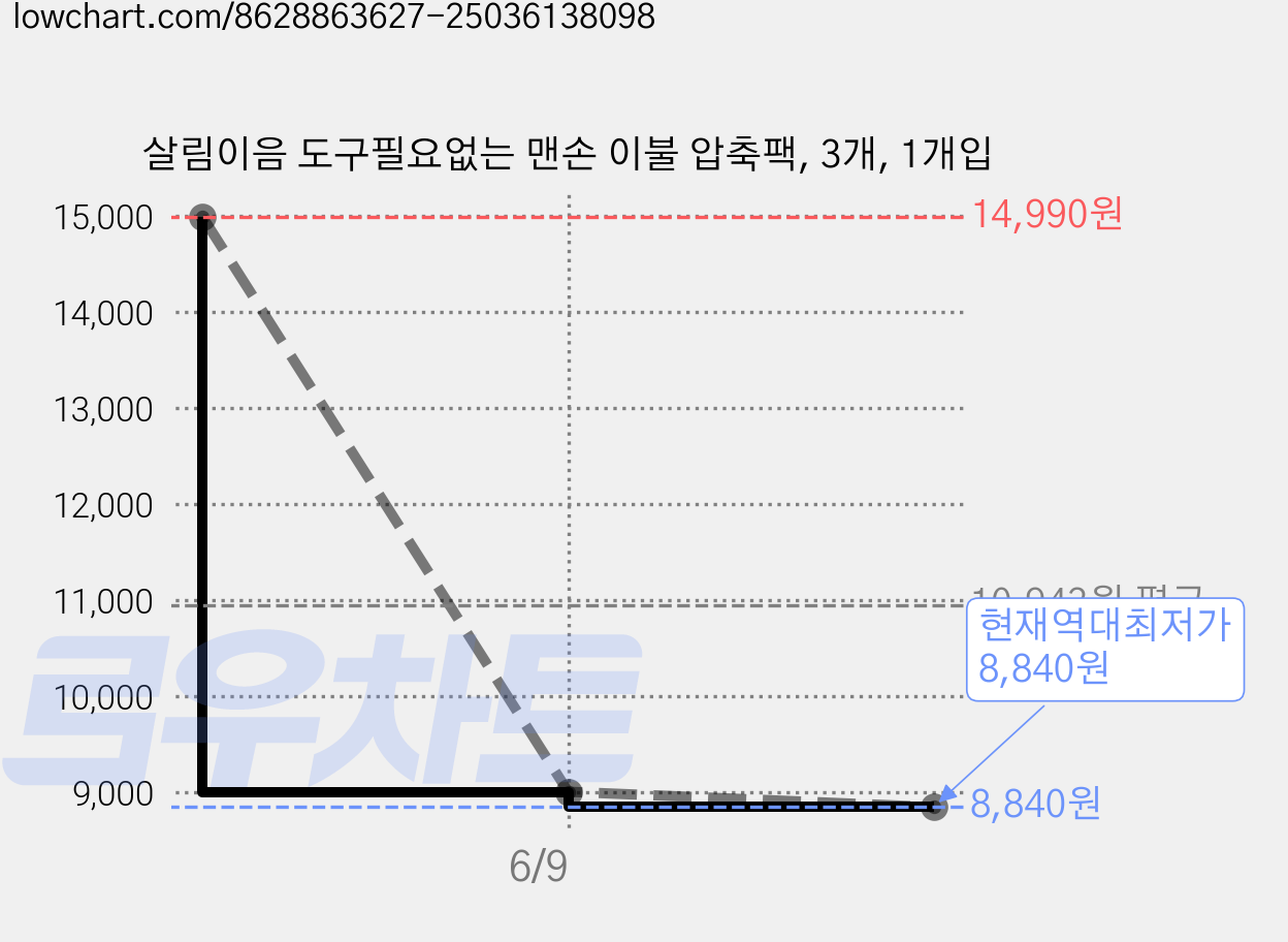 살림이음 도구필요없는 맨손 이불 압축팩, 3개, 1개입 가격 변동 차트, 현재가 8,840원, 역대최저가