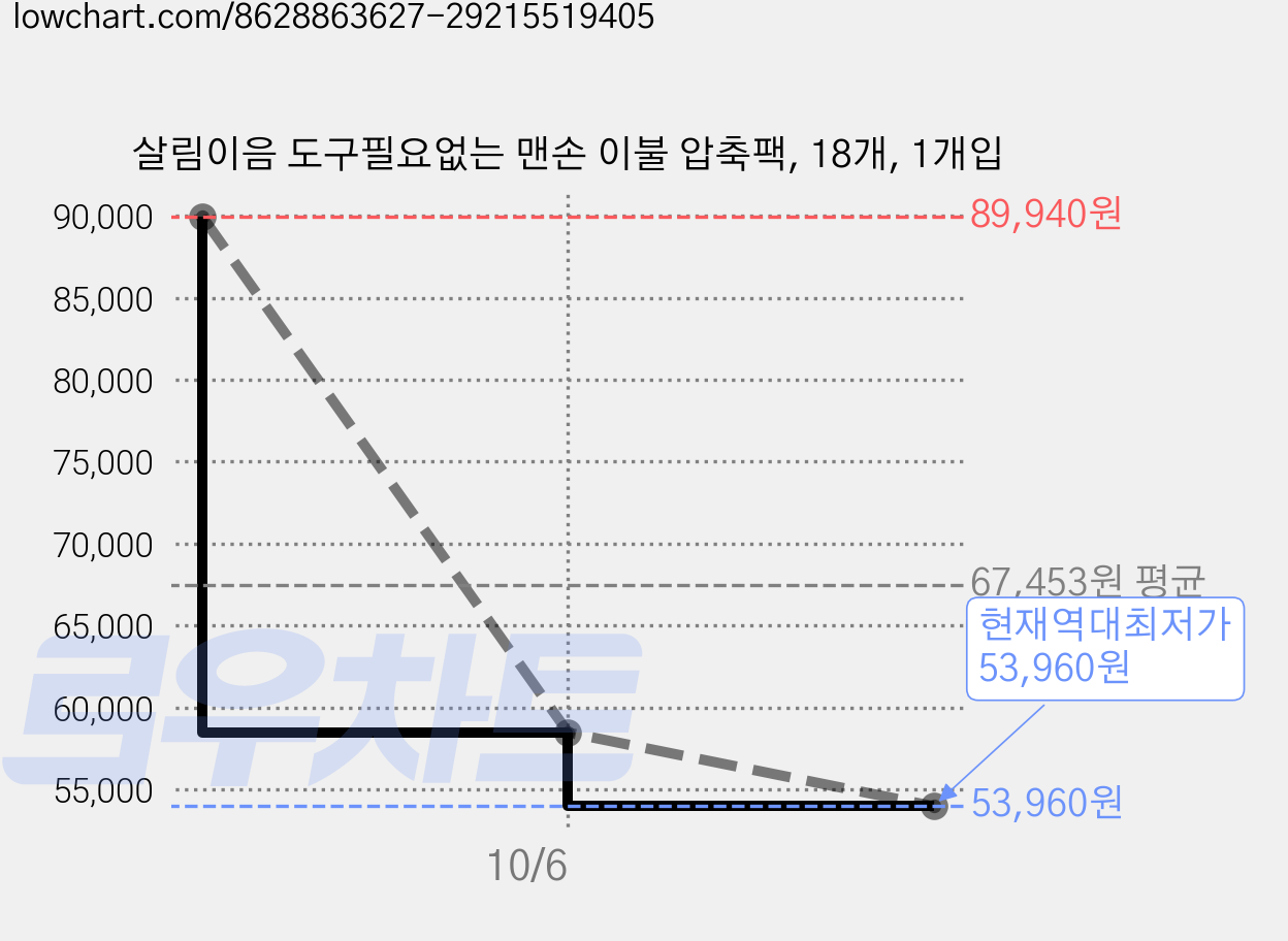 살림이음 도구필요없는 맨손 이불 압축팩, 18개, 1개입 가격 변동 차트, 현재가 53,960원, 역대최저가