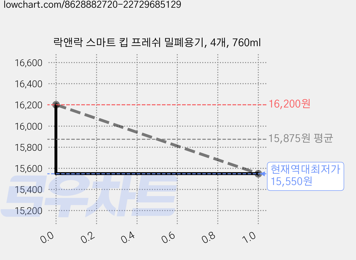 락앤락 스마트 킵 프레쉬 밀폐용기, 4개, 760ml 가격 변동 차트, 현재가 15,550원, 역대최저가