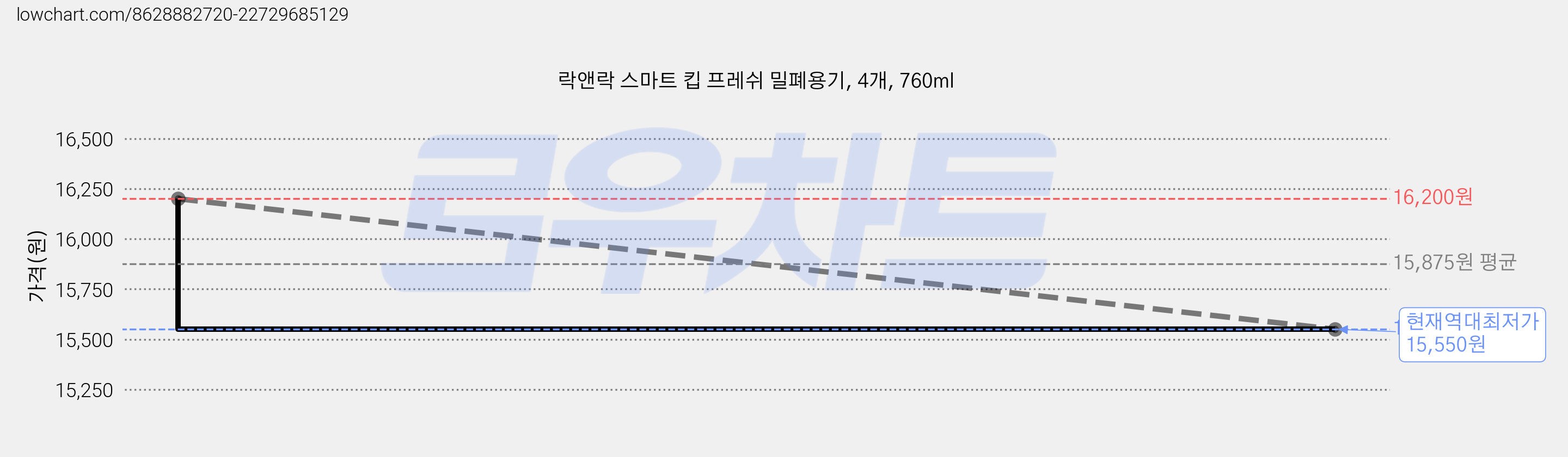 락앤락 스마트 킵 프레쉬 밀폐용기, 4개, 760ml 가격 변동 차트, 현재가 15,550원, 역대최저가