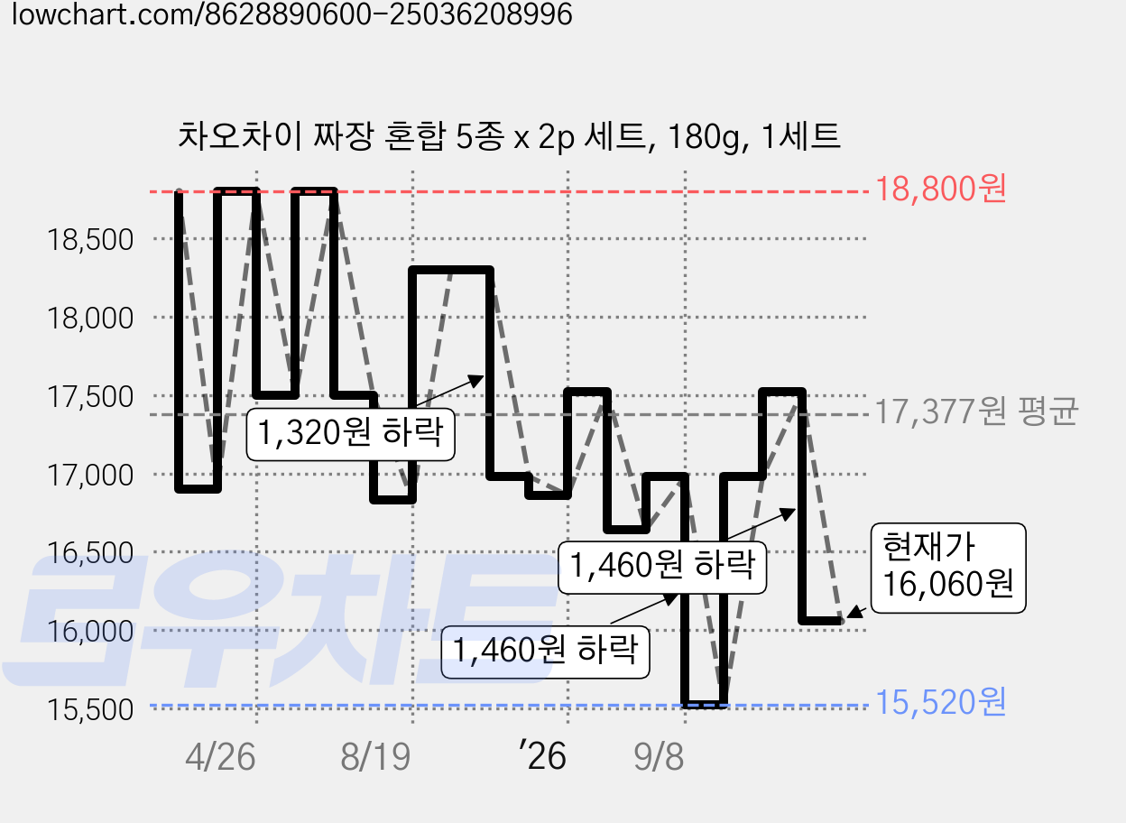 차오차이 짜장 혼합 5종 x 2p 세트, 180g, 1세트 가격 변동 차트, 현재가 16,060원, 관측 최저가 15,520원