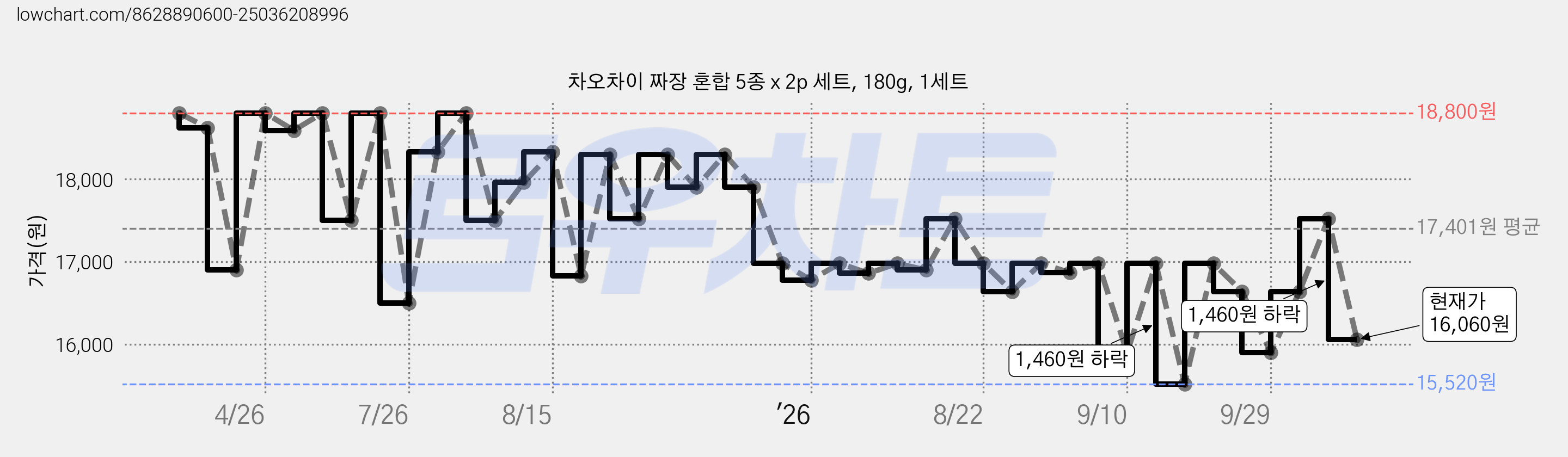 차오차이 짜장 혼합 5종 x 2p 세트, 180g, 1세트 가격 변동 차트, 현재가 16,060원, 관측 최저가 15,520원