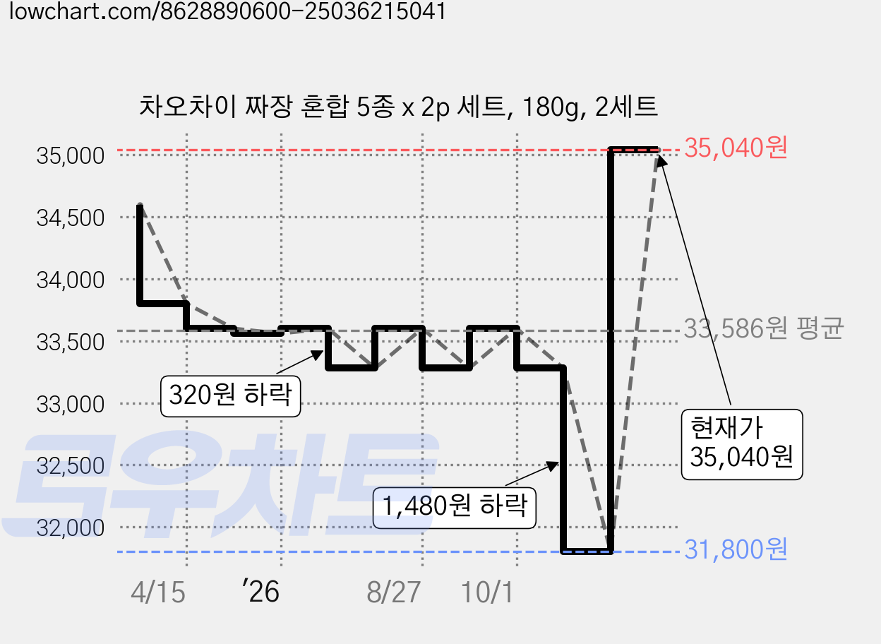 차오차이 짜장 혼합 5종 x 2p 세트, 180g, 2세트 가격 변동 차트, 현재가 35,040원, 관측 최저가 31,800원
