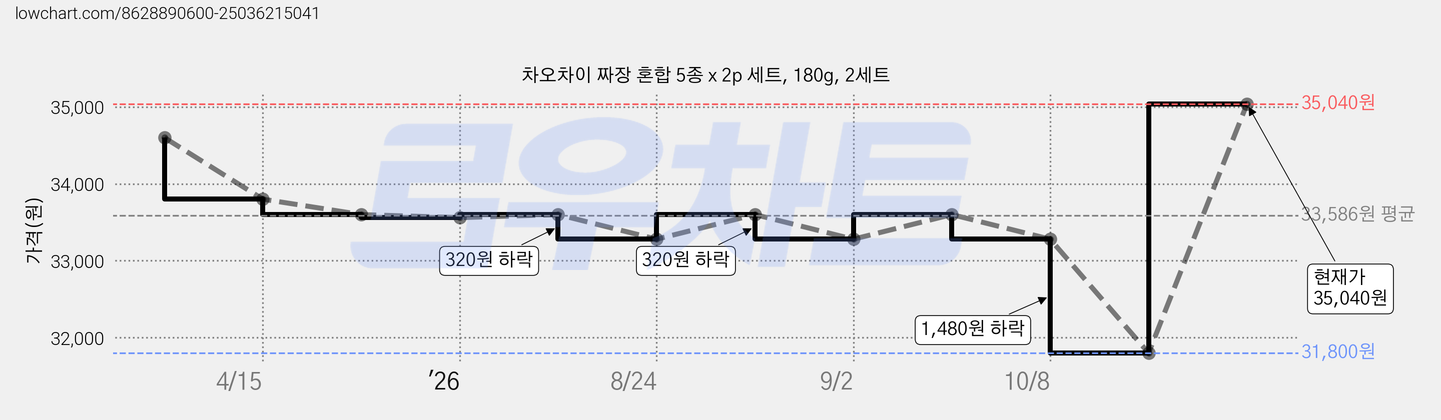 차오차이 짜장 혼합 5종 x 2p 세트, 180g, 2세트 가격 변동 차트, 현재가 35,040원, 관측 최저가 31,800원
