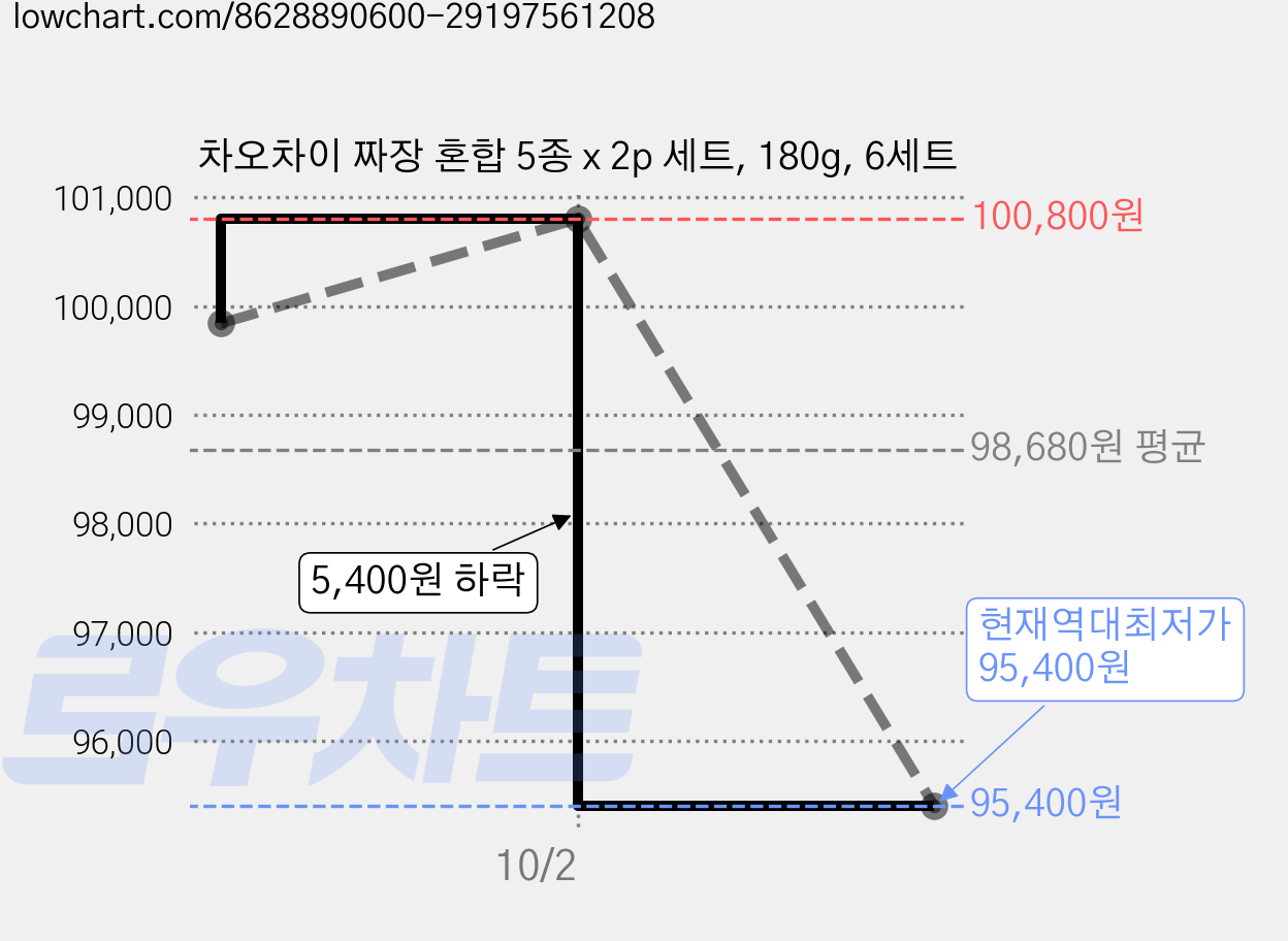 차오차이 짜장 혼합 5종 x 2p 세트, 180g, 6세트 가격 변동 차트, 현재가 95,400원, 역대최저가