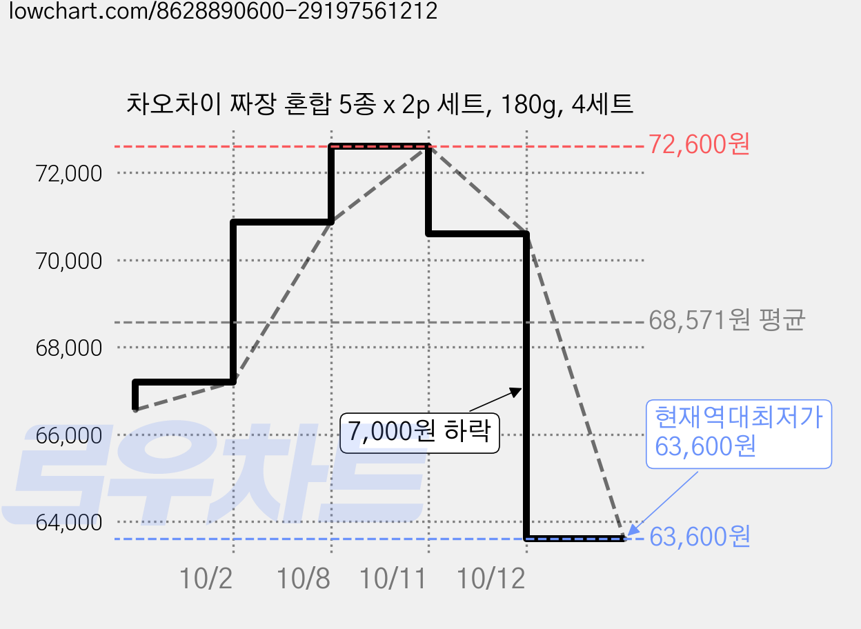 차오차이 짜장 혼합 5종 x 2p 세트, 180g, 4세트 가격 변동 차트, 현재가 63,600원, 역대최저가