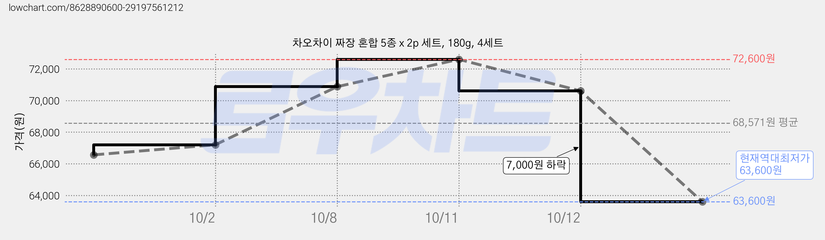 차오차이 짜장 혼합 5종 x 2p 세트, 180g, 4세트 가격 변동 차트, 현재가 63,600원, 역대최저가