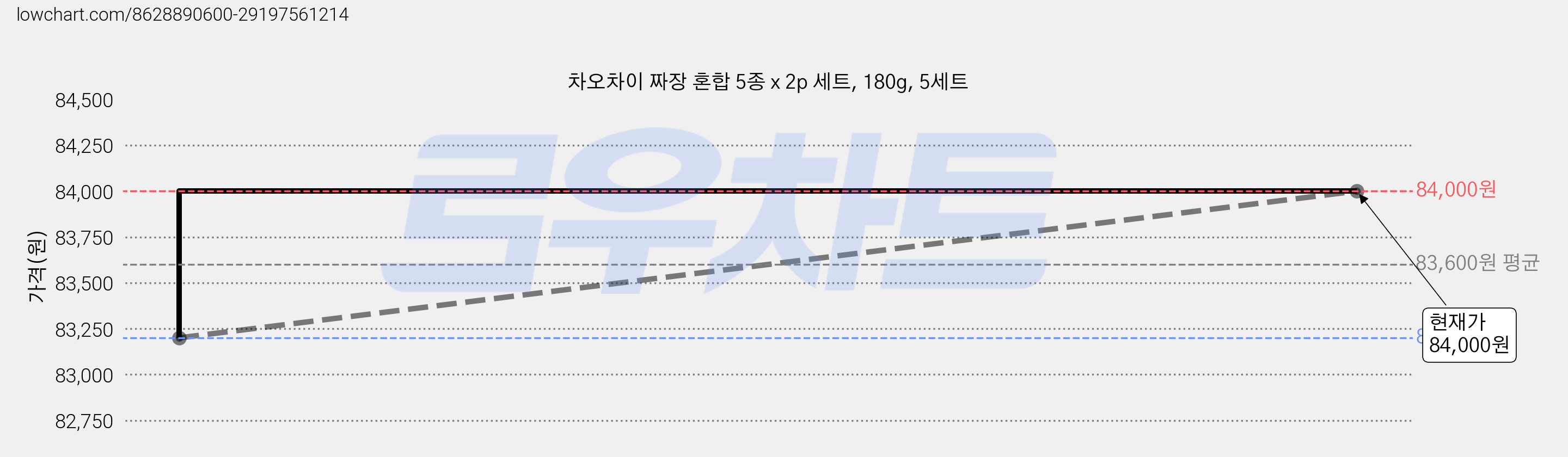 차오차이 짜장 혼합 5종 x 2p 세트, 180g, 5세트 가격 변동 차트, 현재가 84,000원, 관측 최저가 79,500원