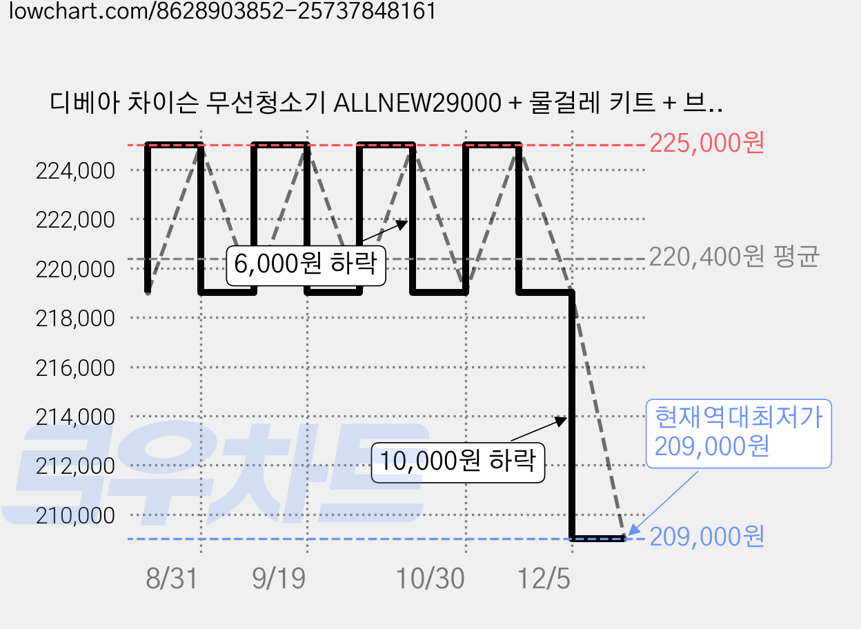 디베아 차이슨 무선청소기 ALLNEW29000 + 물걸레 키트 + 브러쉬 4종 + 필터2p 세트, 화이트, ALLNEW29000+ 가격 변동 차트, 현재가 209,000원, 역대최저가