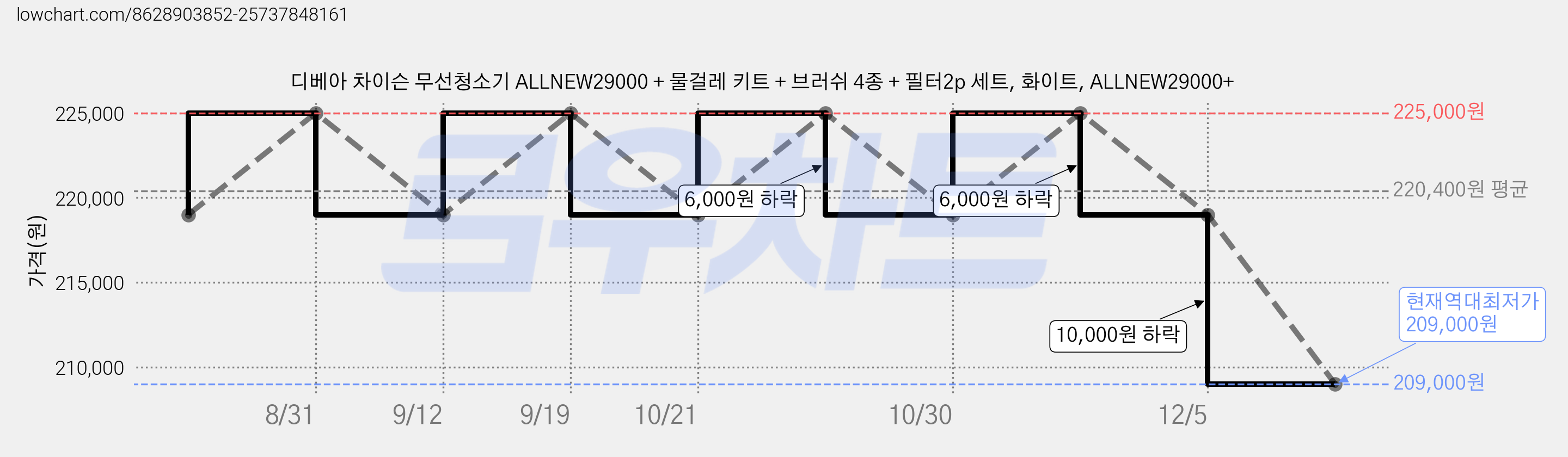 디베아 차이슨 무선청소기 ALLNEW29000 + 물걸레 키트 + 브러쉬 4종 + 필터2p 세트, 화이트, ALLNEW29000+ 가격 변동 차트, 현재가 209,000원, 역대최저가