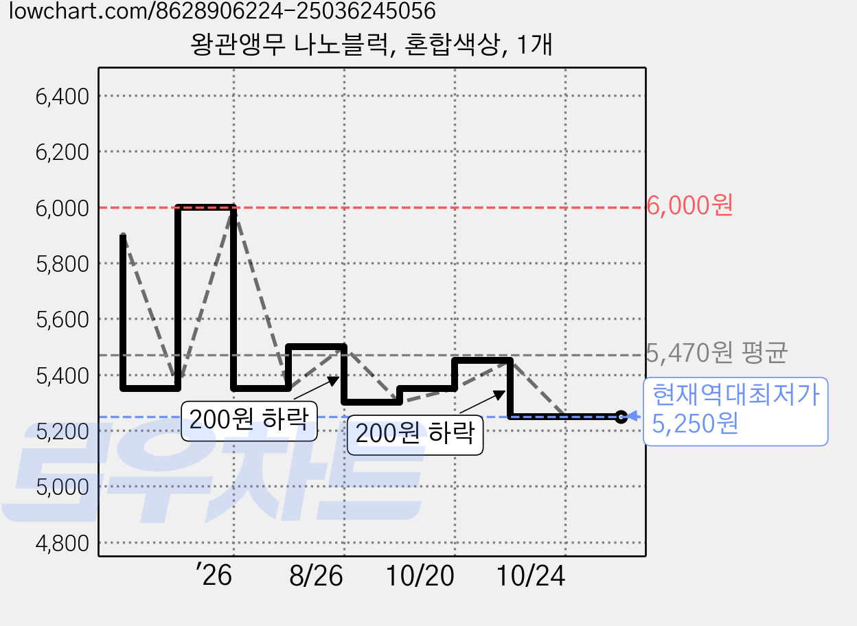 왕관앵무 나노블럭, 혼합색상, 1개 가격 변동 차트, 현재가 5,250원, 역대최저가