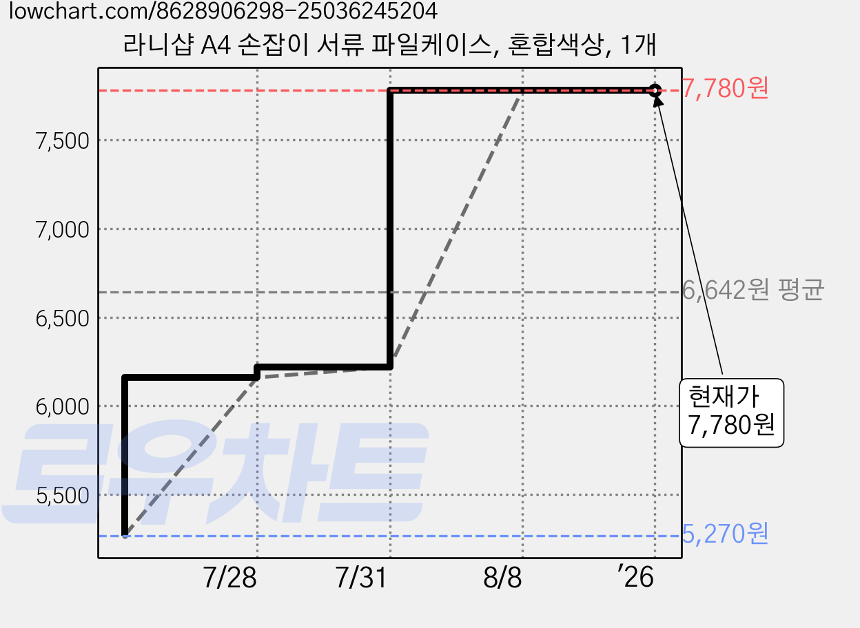 라니샵 A4 손잡이 서류 파일케이스, 혼합색상, 1개 가격 변동 차트, 현재가 7,780원, 관측 최저가 5,270원