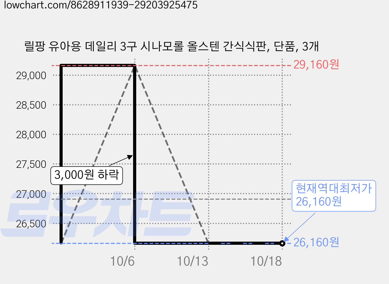 릴팡 유아용 데일리 3구 시나모롤 올스텐 간식식판, 단품, 3개 가격 변동 차트, 현재가 26,160원, 역대최저가